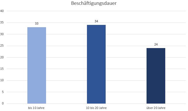 Schloss Torgelow – Beschäftigungsdauer